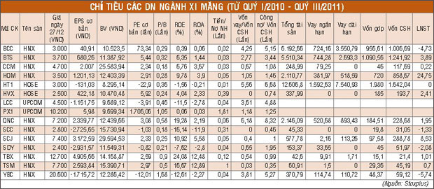 Các DN ngành xi măng đang oằn lưng cõng lãi
